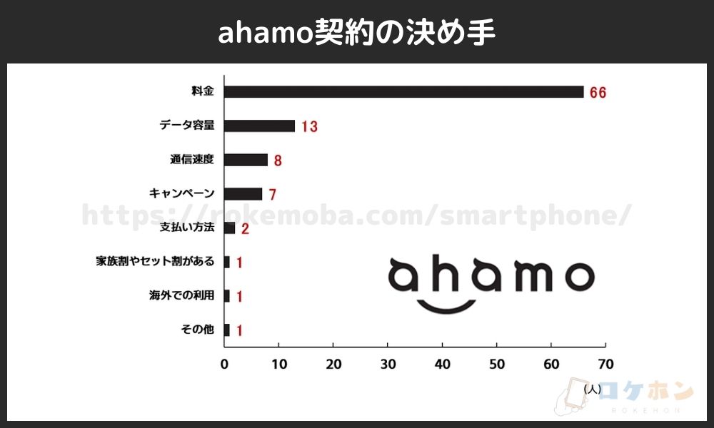 ahamo契約の決め手